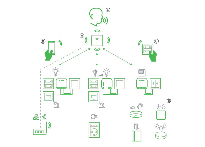Wiser Home Smart Modes billede