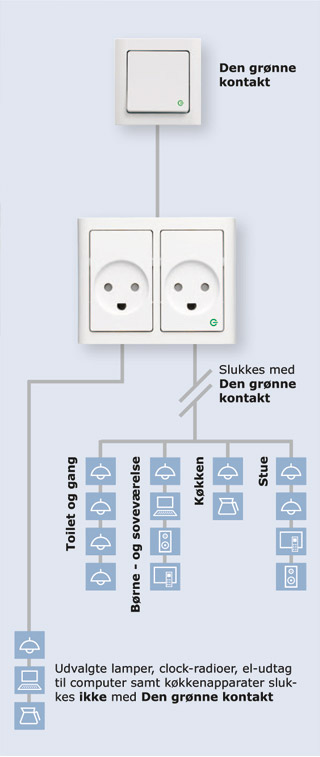Sådan virker den grønne kontakt billede