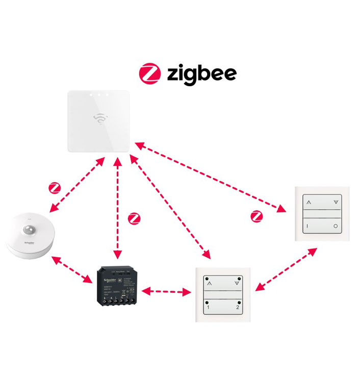 Sikker protokol med Zigbee 3.0 billede
